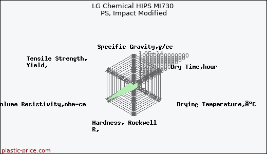 LG Chemical HIPS MI730 PS, Impact Modified