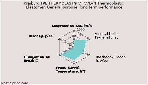Kraiburg TPE THERMOLAST® V TV7LVN Thermoplastic Elastomer, General purpose, long term performance