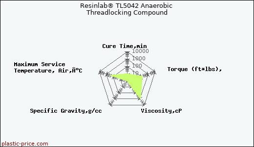 Resinlab® TL5042 Anaerobic Threadlocking Compound