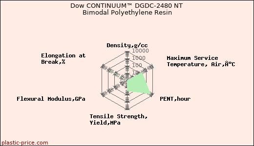 Dow CONTINUUM™ DGDC-2480 NT Bimodal Polyethylene Resin