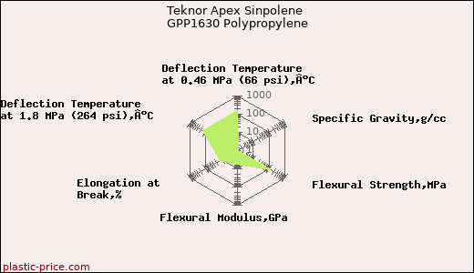 Teknor Apex Sinpolene GPP1630 Polypropylene