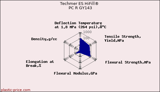 Techmer ES HiFill® PC R GY143