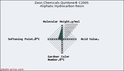 Zeon Chemicals Quintone® C200S Aliphatic Hydrocarbon Resin