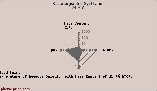 Kazanorgsintez Synthanol ALM-8