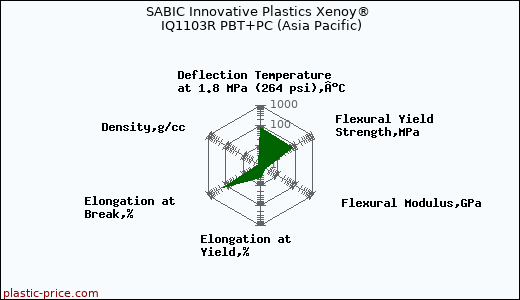 SABIC Innovative Plastics Xenoy® IQ1103R PBT+PC (Asia Pacific)