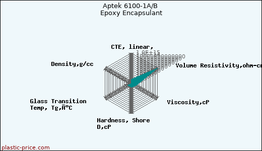 Aptek 6100-1A/B Epoxy Encapsulant