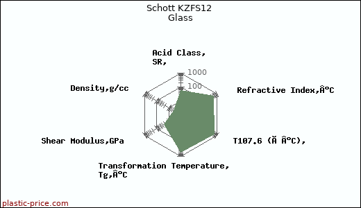 Schott KZFS12 Glass