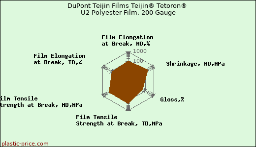 DuPont Teijin Films Teijin® Tetoron® U2 Polyester Film, 200 Gauge