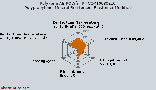 Polykemi AB POLYfill PP CQX10030E10 Polypropylene, Mineral Reinforced, Elastomer Modified