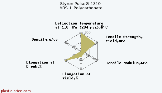 Styron Pulse® 1310 ABS + Polycarbonate