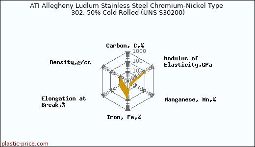 ATI Allegheny Ludlum Stainless Steel Chromium-Nickel Type 302, 50% Cold Rolled (UNS S30200)