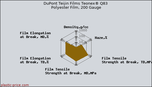 DuPont Teijin Films Teonex® Q83 Polyester Film, 200 Gauge
