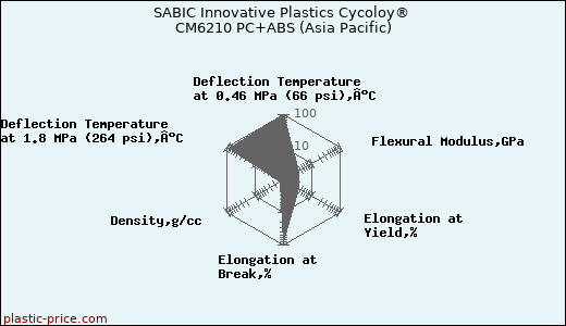 SABIC Innovative Plastics Cycoloy® CM6210 PC+ABS (Asia Pacific)
