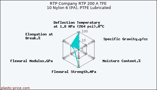RTP Company RTP 200 A TFE 10 Nylon 6 (PA), PTFE Lubricated