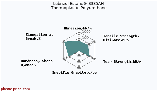 Lubrizol Estane® S385AH Thermoplastic Polyurethane