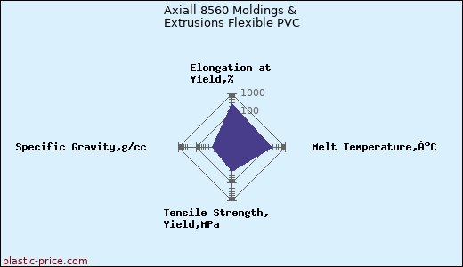 Axiall 8560 Moldings & Extrusions Flexible PVC