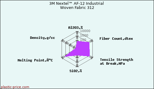 3M Nextel™ AF-12 Industrial Woven Fabric 312