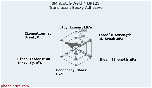 3M Scotch-Weld™ DP125 Translucent Epoxy Adhesive