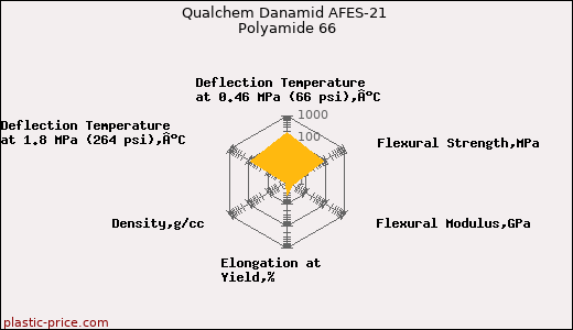 Qualchem Danamid AFES-21 Polyamide 66