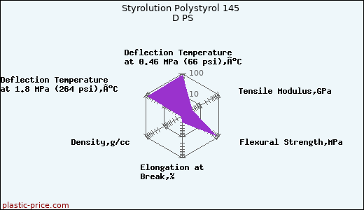 Styrolution Polystyrol 145 D PS