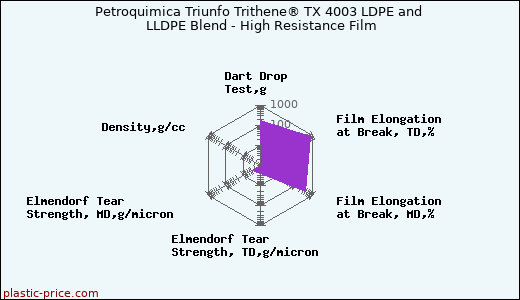 Petroquimica Triunfo Trithene® TX 4003 LDPE and LLDPE Blend - High Resistance Film