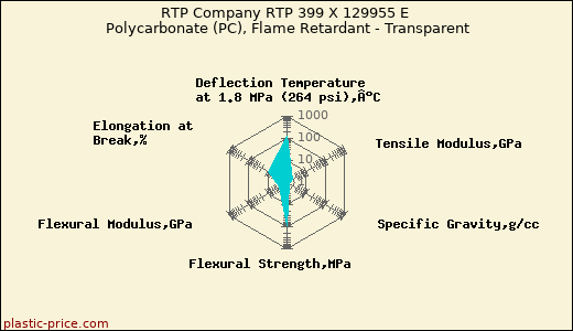RTP Company RTP 399 X 129955 E Polycarbonate (PC), Flame Retardant - Transparent