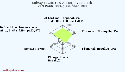 Solvay TECHNYL® A 218HP V30 Black 21N PA66, 30% glass fiber, DRY