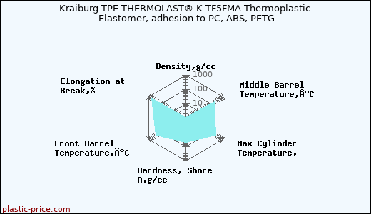 Kraiburg TPE THERMOLAST® K TF5FMA Thermoplastic Elastomer, adhesion to PC, ABS, PETG