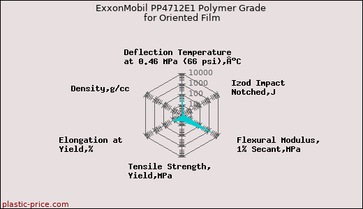 ExxonMobil PP4712E1 Polymer Grade for Oriented Film