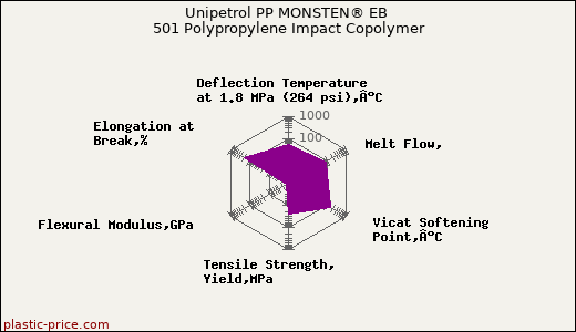 Unipetrol PP MONSTEN® EB 501 Polypropylene Impact Copolymer