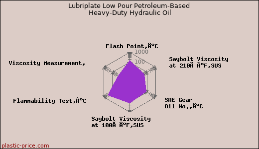 Lubriplate Low Pour Petroleum-Based Heavy-Duty Hydraulic Oil