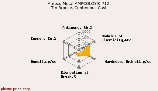 Ampco Metal AMPCOLOY® 712 Tin Bronze, Continuous Cast