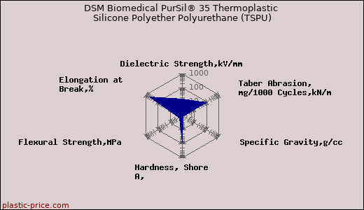 DSM Biomedical PurSil® 35 Thermoplastic Silicone Polyether Polyurethane (TSPU)