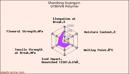 Shandong Guangyin GYBHVN Polymer