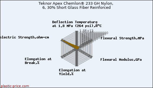 Teknor Apex Chemlon® 233 GH Nylon, 6, 30% Short Glass Fiber Reinforced