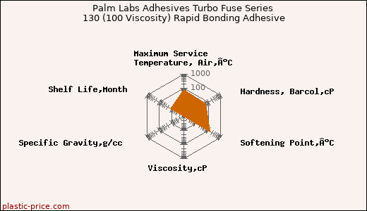 Palm Labs Adhesives Turbo Fuse Series 130 (100 Viscosity) Rapid Bonding Adhesive