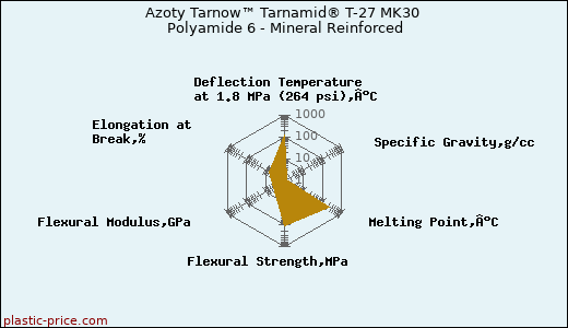 Azoty Tarnow™ Tarnamid® T-27 MK30 Polyamide 6 - Mineral Reinforced