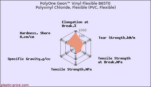 PolyOne Geon™ Vinyl Flexible B65T0 Polyvinyl Chloride, Flexible (PVC, Flexible)