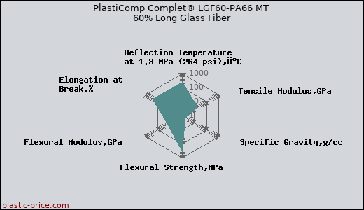 PlastiComp Complet® LGF60-PA66 MT 60% Long Glass Fiber