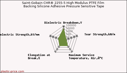 Saint-Gobain CHR® 2255-5 High Modulus PTFE Film Backing Silicone Adhesive Pressure Sensitive Tape
