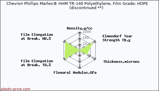 Chevron Phillips Marlex® HHM TR-140 Polyethylene, Film Grade; HDPE               (discontinued **)