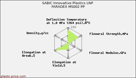 SABIC Innovative Plastics LNP FARADEX MS002 PP