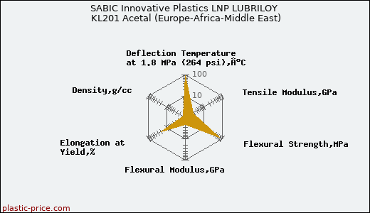 SABIC Innovative Plastics LNP LUBRILOY KL201 Acetal (Europe-Africa-Middle East)