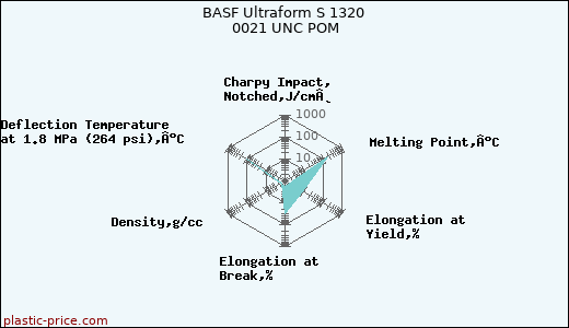 BASF Ultraform S 1320 0021 UNC POM