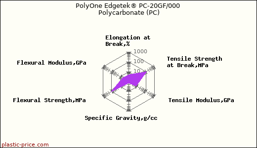 PolyOne Edgetek® PC-20GF/000 Polycarbonate (PC)