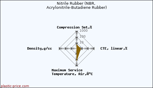 Nitrile Rubber (NBR, Acrylonitrile-Butadiene Rubber)