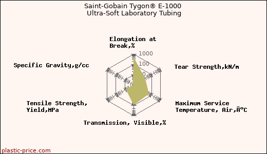 Saint-Gobain Tygon® E-1000 Ultra-Soft Laboratory Tubing