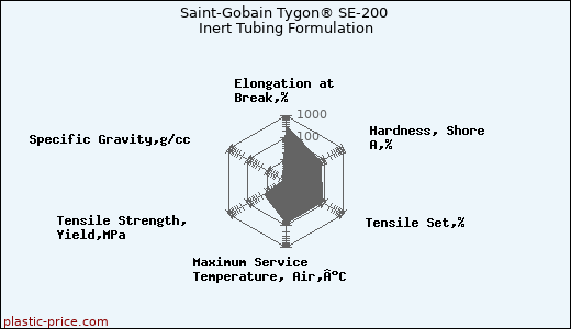 Saint-Gobain Tygon® SE-200 Inert Tubing Formulation