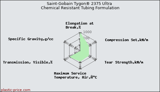 Saint-Gobain Tygon® 2375 Ultra Chemical Resistant Tubing Formulation