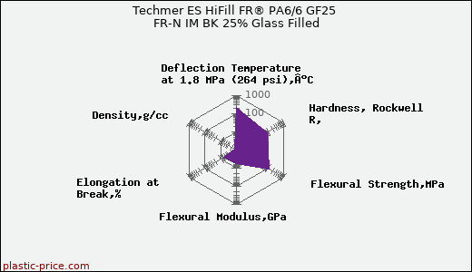 Techmer ES HiFill FR® PA6/6 GF25 FR-N IM BK 25% Glass Filled